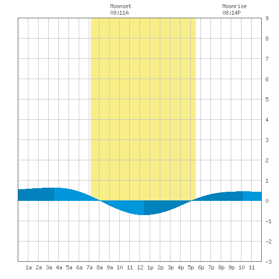 Sabine Lake tide chart for Monday, January 5, 2026