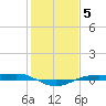 Sabine Lake tide chart for Monday, January 5, 2026