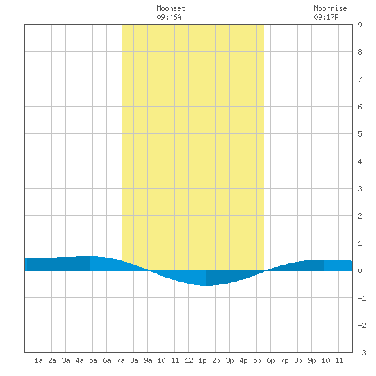 Sabine Lake tide chart for Tuesday, January 6, 2026