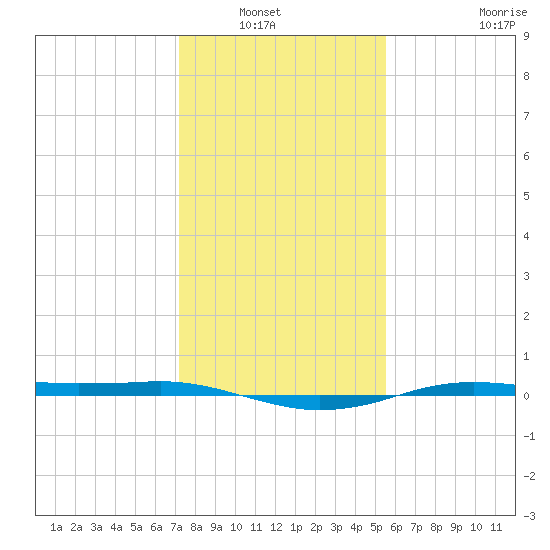 Sabine Lake tide chart for Wednesday, January 7, 2026