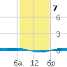 Sabine Lake tide chart for Wednesday, January 7, 2026