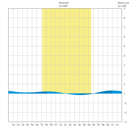 Sabine Lake tide chart for Thursday, January 8, 2026