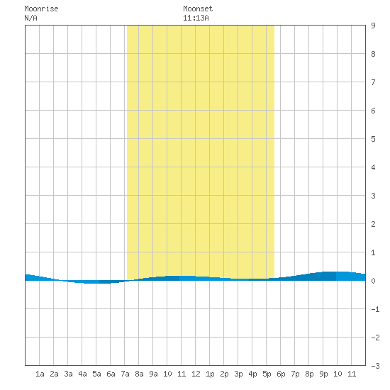 Sabine Lake tide chart for Friday, January 9, 2026