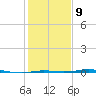 Sabine Lake tide chart for Friday, January 9, 2026