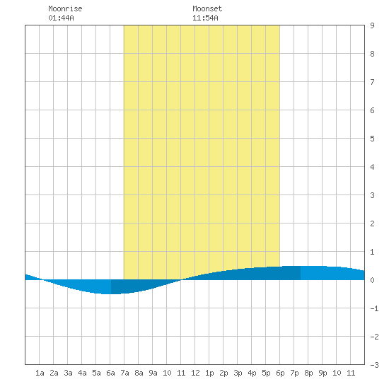 Sabine Lake tide chart for Tuesday, February 10, 2026