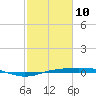Sabine Lake tide chart for Tuesday, February 10, 2026