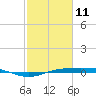 Sabine Lake tide chart for Wednesday, February 11, 2026