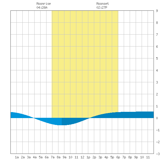 Sabine Lake tide chart for Friday, February 13, 2026