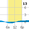 Sabine Lake tide chart for Friday, February 13, 2026