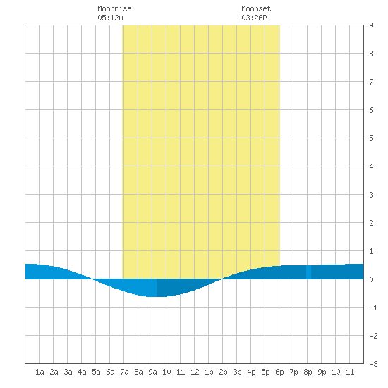 Sabine Lake tide chart for Saturday, February 14, 2026