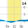 Sabine Lake tide chart for Saturday, February 14, 2026