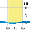 Sabine Lake tide chart for Sunday, February 15, 2026