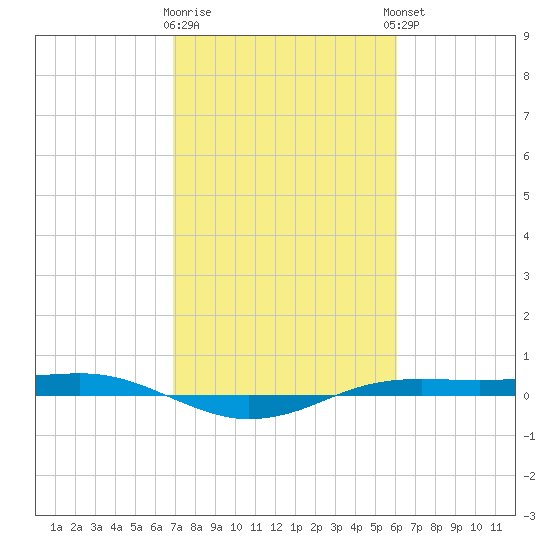 Sabine Lake tide chart for Monday, February 16, 2026