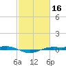 Sabine Lake tide chart for Monday, February 16, 2026