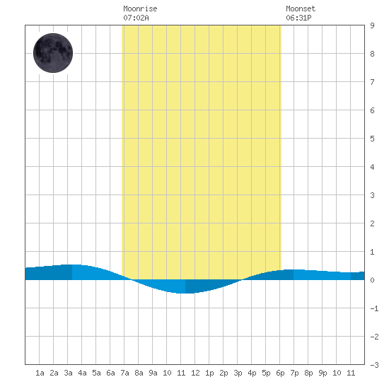 Sabine Lake tide chart for Tuesday, February 17, 2026
