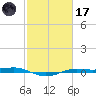 Sabine Lake tide chart for Tuesday, February 17, 2026
