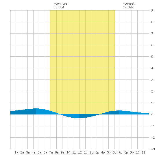 Sabine Lake tide chart for Wednesday, February 18, 2026