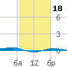 Sabine Lake tide chart for Wednesday, February 18, 2026
