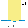Sabine Lake tide chart for Thursday, February 19, 2026