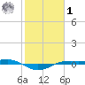 Sabine Lake tide chart for Sunday, February 1, 2026