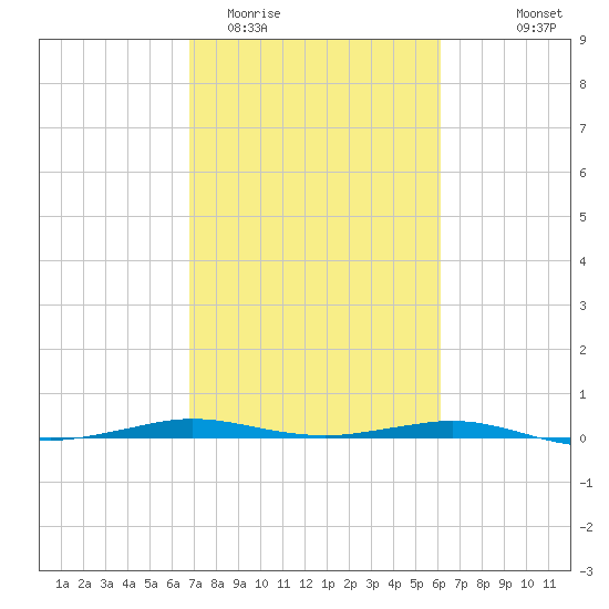 Sabine Lake tide chart for Friday, February 20, 2026