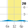 Sabine Lake tide chart for Friday, February 20, 2026