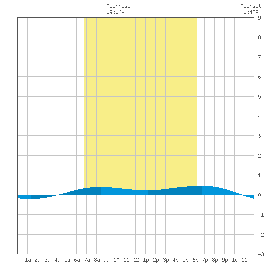 Sabine Lake tide chart for Saturday, February 21, 2026