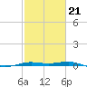 Sabine Lake tide chart for Saturday, February 21, 2026