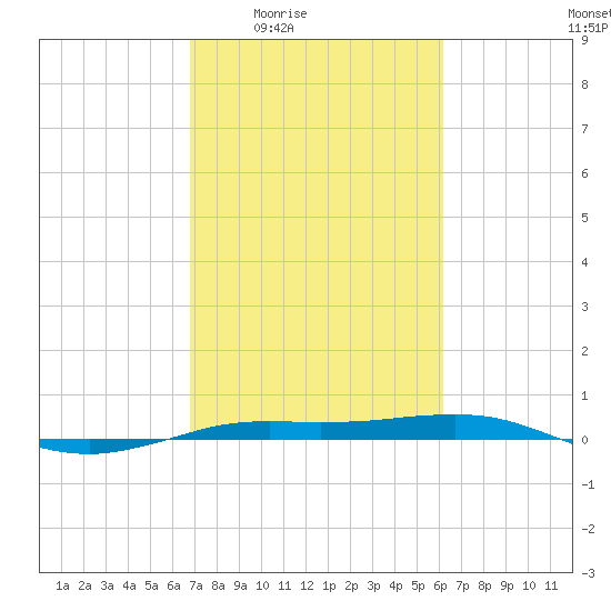 Sabine Lake tide chart for Sunday, February 22, 2026