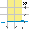 Sabine Lake tide chart for Sunday, February 22, 2026