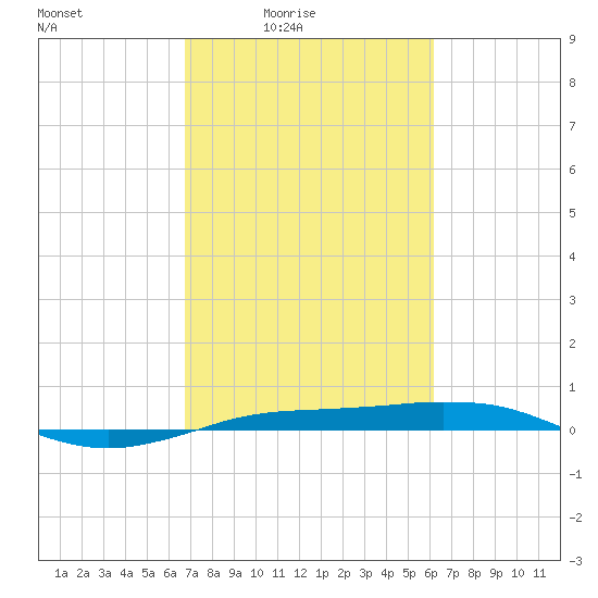 Sabine Lake tide chart for Monday, February 23, 2026
