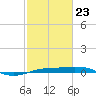 Sabine Lake tide chart for Monday, February 23, 2026