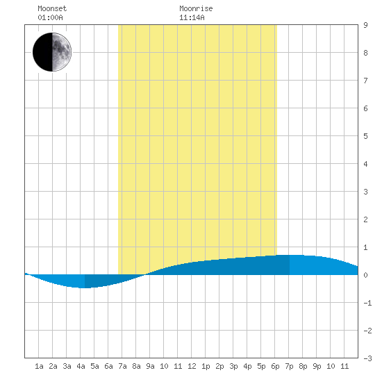 Sabine Lake tide chart for Tuesday, February 24, 2026