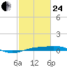 Sabine Lake tide chart for Tuesday, February 24, 2026