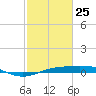 Sabine Lake tide chart for Wednesday, February 25, 2026