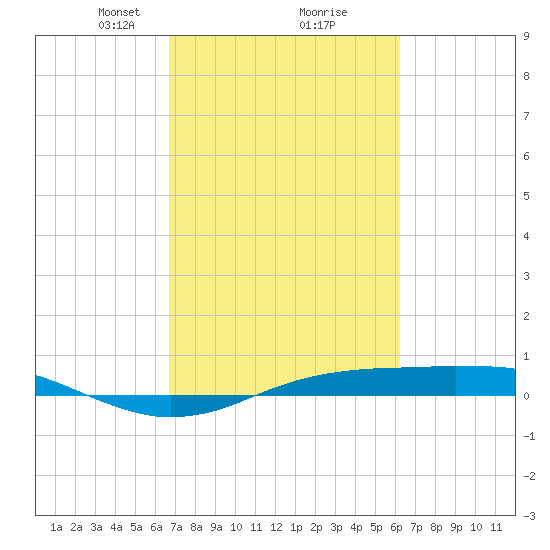 Sabine Lake tide chart for Thursday, February 26, 2026