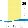 Sabine Lake tide chart for Thursday, February 26, 2026