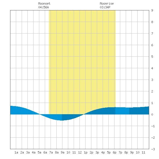 Sabine Lake tide chart for Saturday, February 28, 2026
