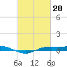 Sabine Lake tide chart for Saturday, February 28, 2026