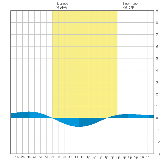 Sabine Lake tide chart for Monday, February 2, 2026