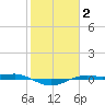 Sabine Lake tide chart for Monday, February 2, 2026