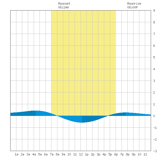 Sabine Lake tide chart for Tuesday, February 3, 2026