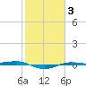 Sabine Lake tide chart for Tuesday, February 3, 2026