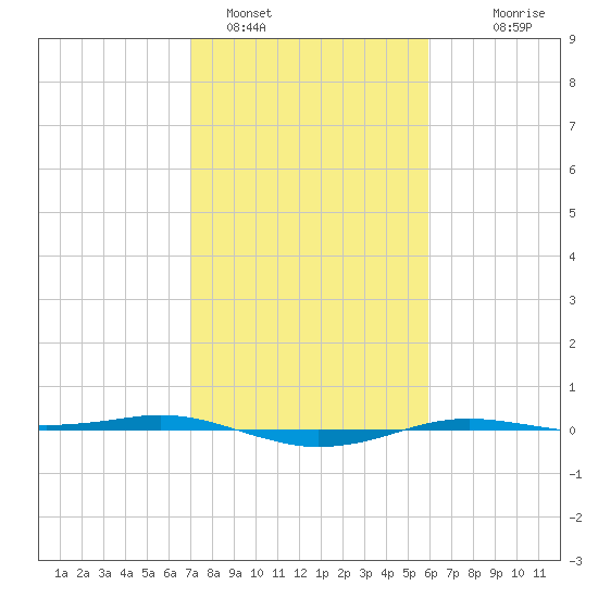 Sabine Lake tide chart for Wednesday, February 4, 2026