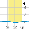Sabine Lake tide chart for Wednesday, February 4, 2026