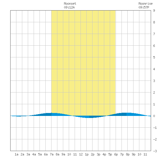 Sabine Lake tide chart for Thursday, February 5, 2026