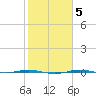 Sabine Lake tide chart for Thursday, February 5, 2026