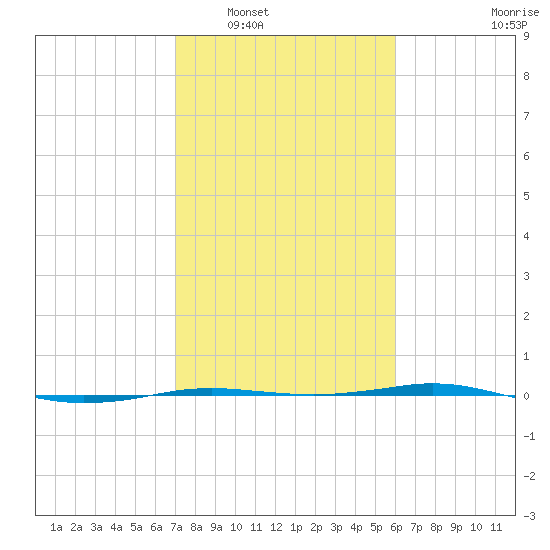 Sabine Lake tide chart for Friday, February 6, 2026