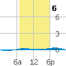 Sabine Lake tide chart for Friday, February 6, 2026