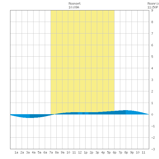 Sabine Lake tide chart for Saturday, February 7, 2026